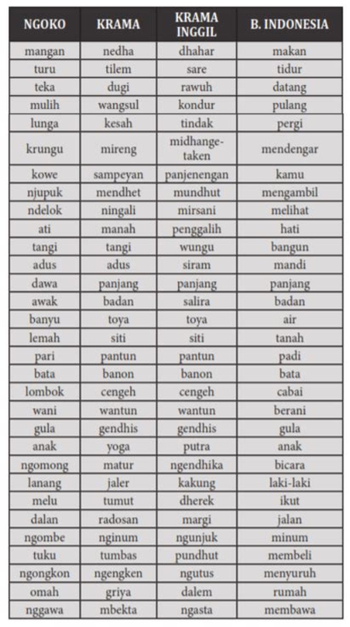 Apakah bahasa madya merupakan bahasa campuran ngoko dan krama?