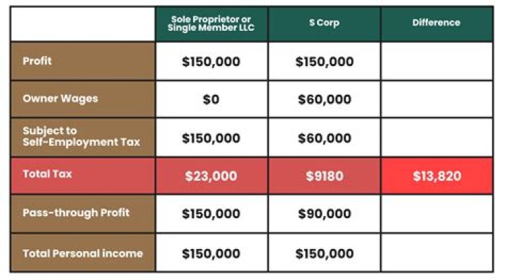 Are direct payments taxed?