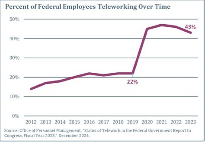 Are federal employees still teleworking?