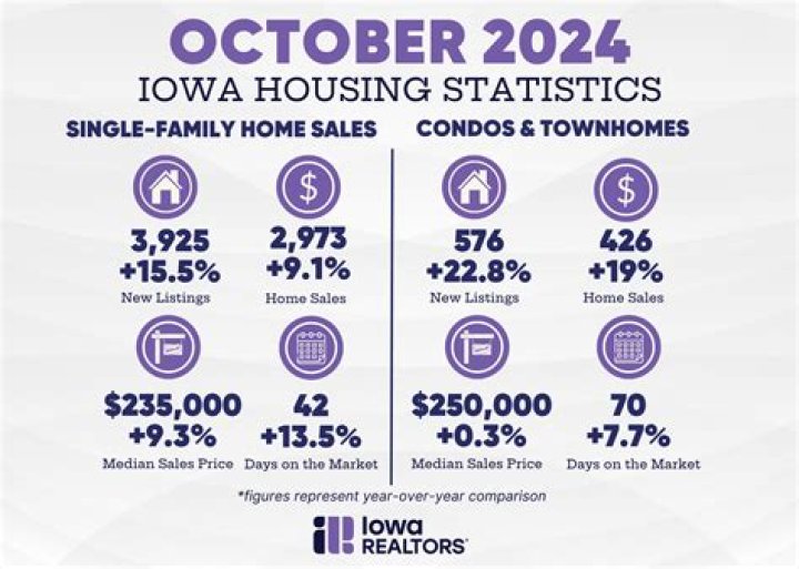 Are house prices dropping in Indiana?