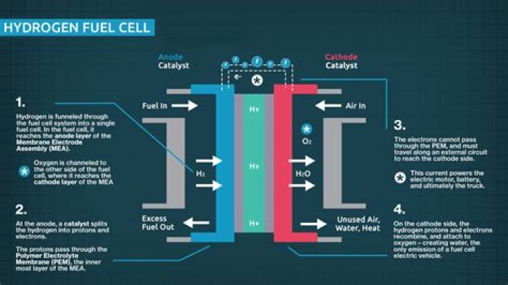 Are hydrogen fuel cells bad for the environment?