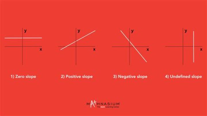 Are positive slopes steeper?