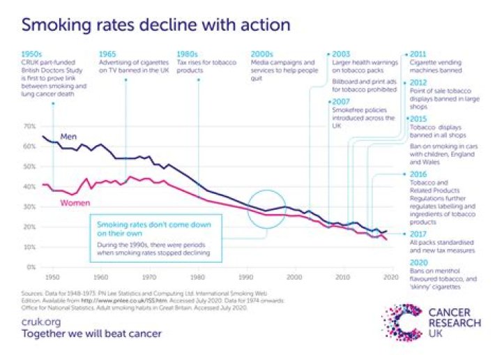 Are smoking rates declining?