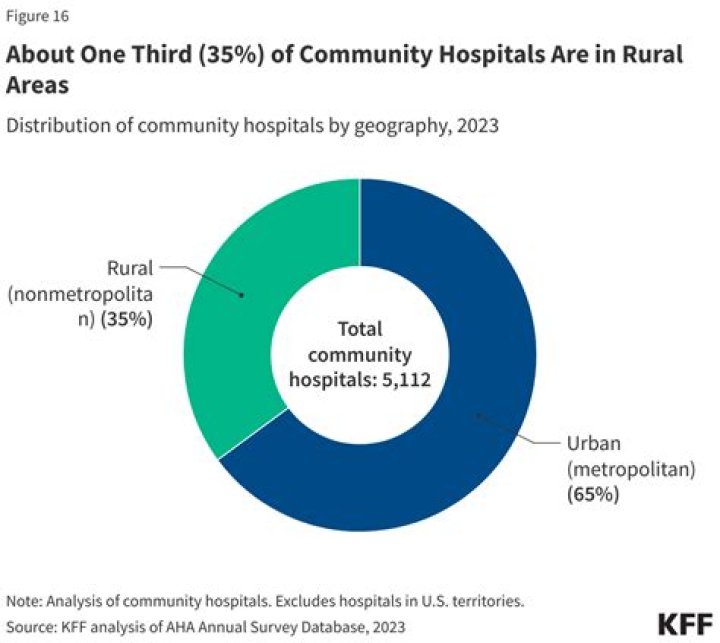 Are there more jobs in cities than rural areas?