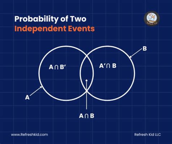 Are two events independent if they have the same probability?