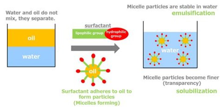 Are usually water based emulsions?