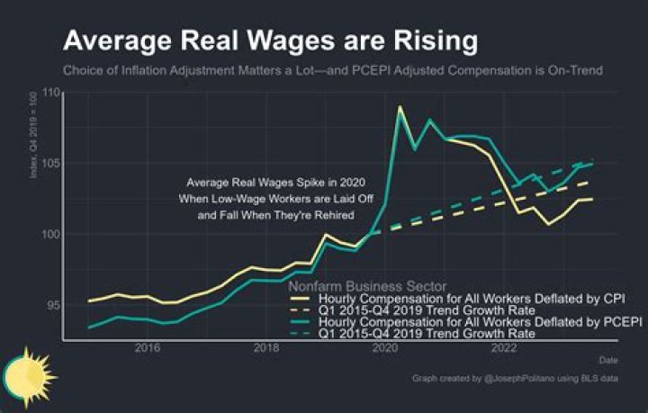 Are wages rising 2021?