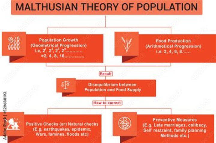 At what rate did Malthus increase population?