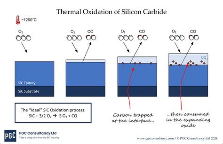 At what temperature does silicon oxidize?