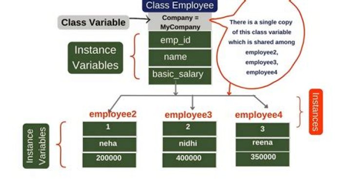Can a class have instance variables?