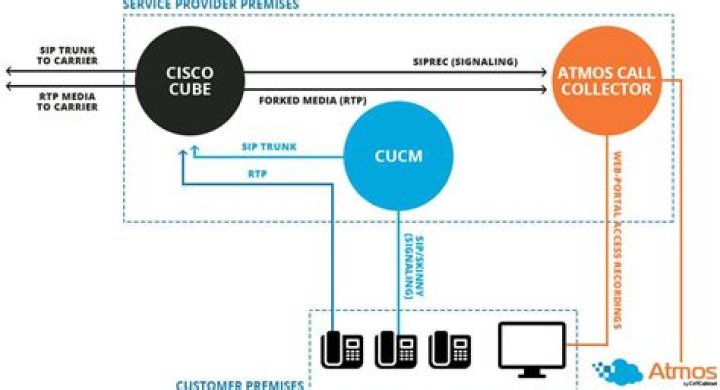 Can Cucm record calls?