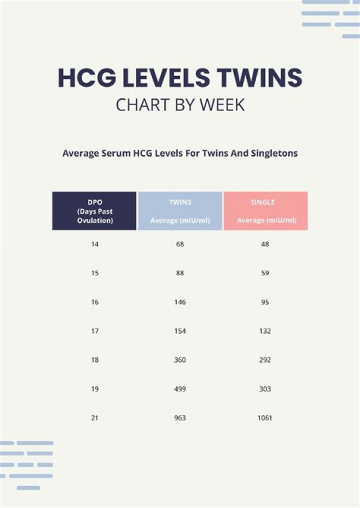 Can early hCG levels detect twins?