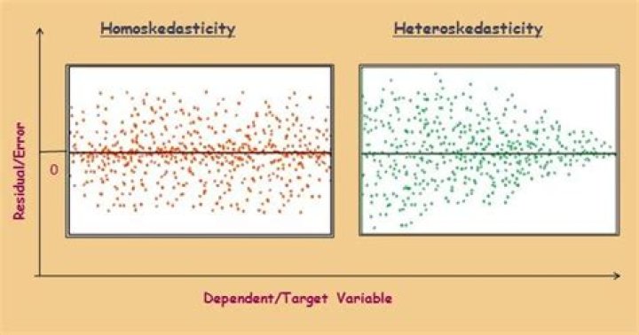 Can Heteroskedasticity causes OLS estimator to be biased?
