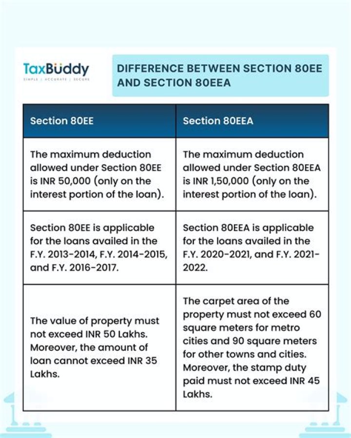 Can I claim both 80EE and section 24?