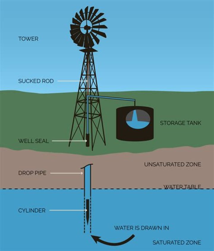 Can I use a windmill to pump water?