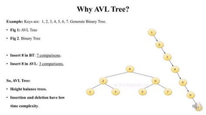 Can linked list be implemented using AVL tree?