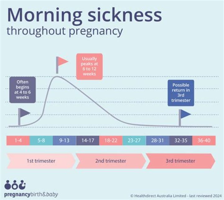 Can morning sickness come back at 28 weeks?