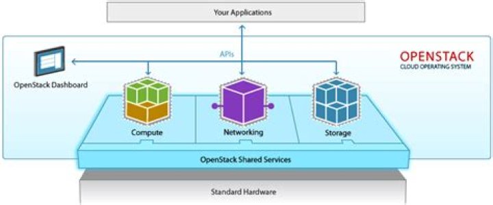 Can OpenStack be used for private cloud?