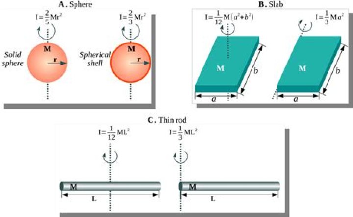 Can two objects have the same inertia but a different moment of inertia?