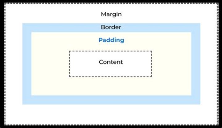 Can you add padding to a border in CSS?