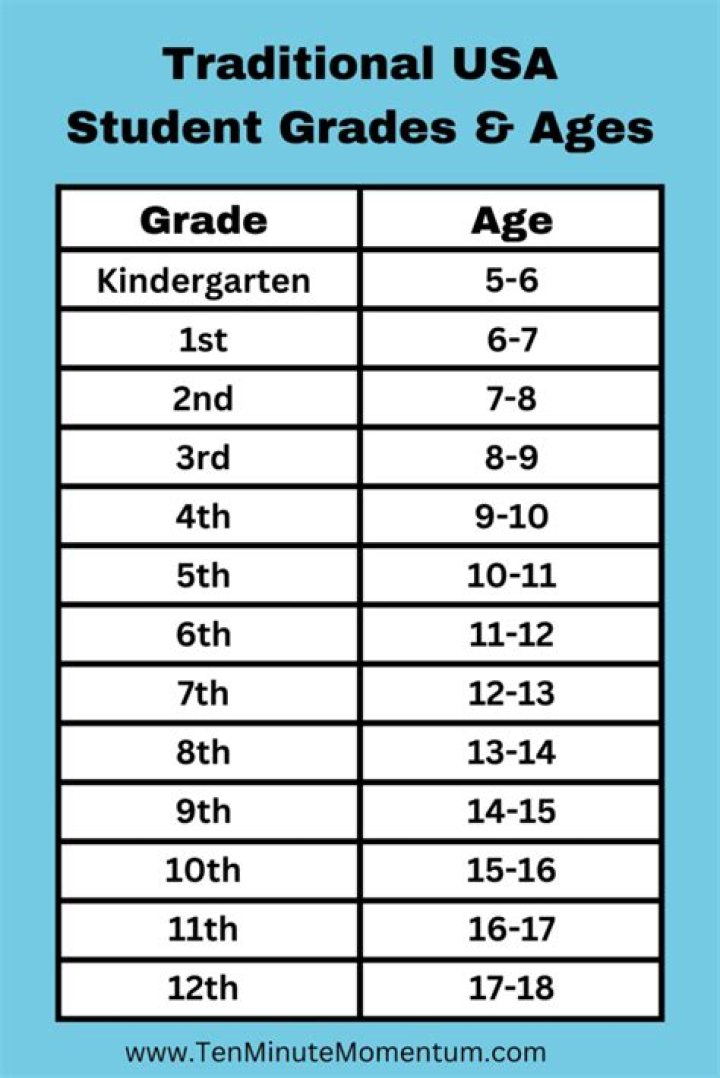 Can you be 14 in the 8th grade?