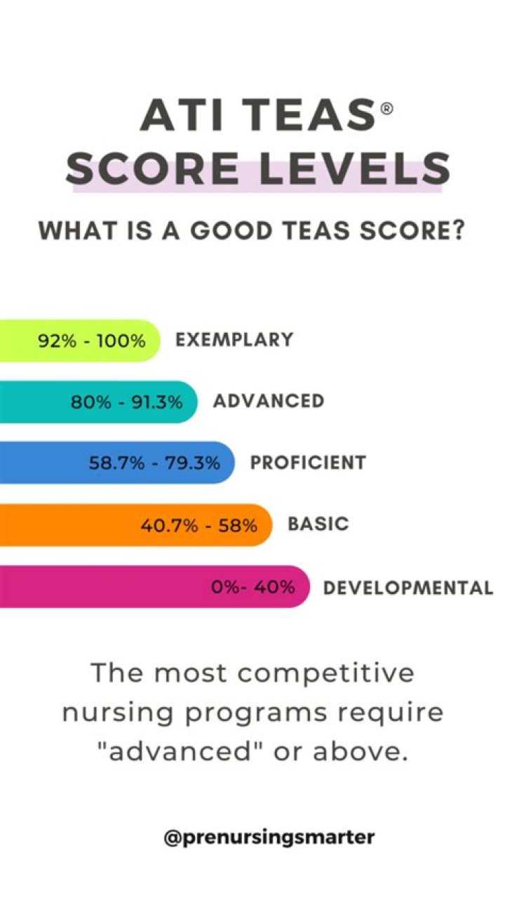 Can you get into nursing school with a low teas score?