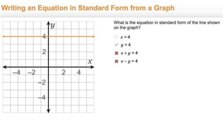 Can you graph an equation in standard form?