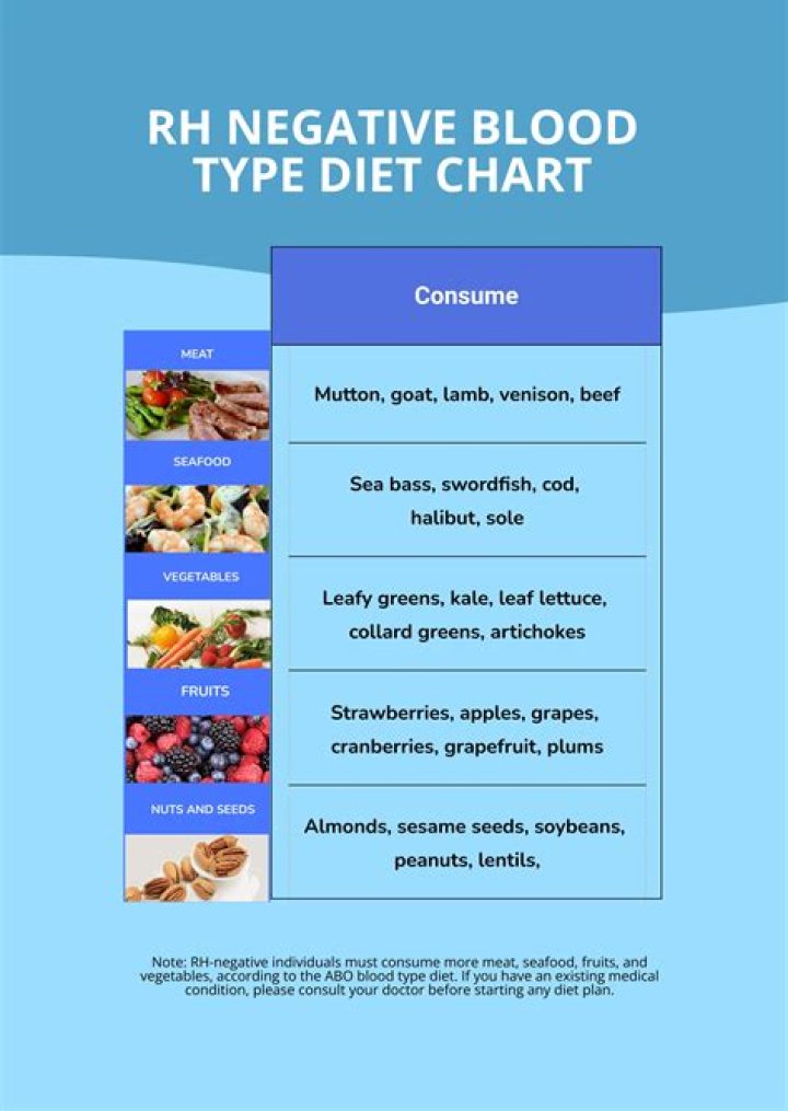 Can you lose weight on blood type diet?