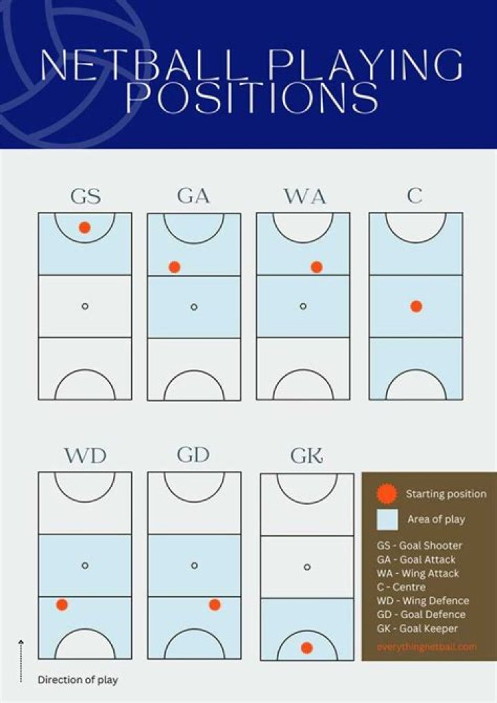 Can you play netball with 6 players?