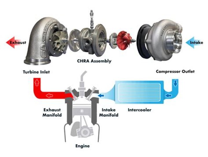 Can you put a turbo on the exhaust?