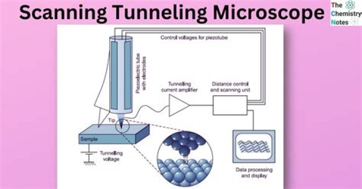 Can you see atoms using a scanning tunneling microscope?