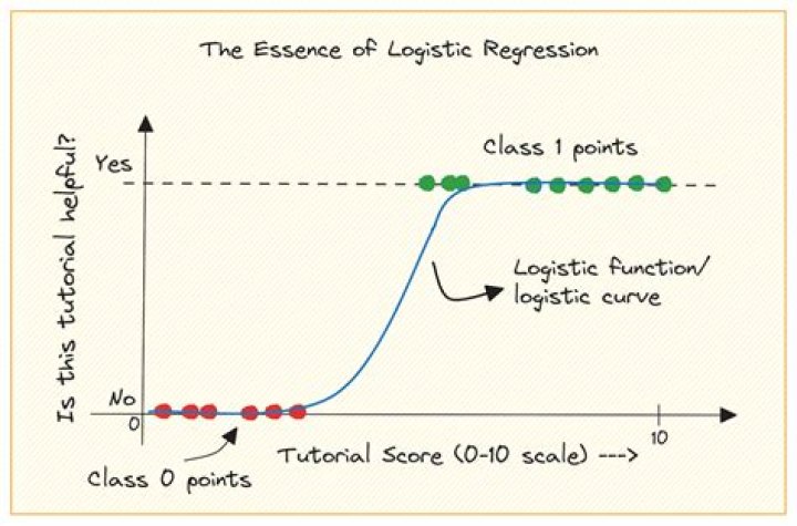 Can you use regression with outliers?