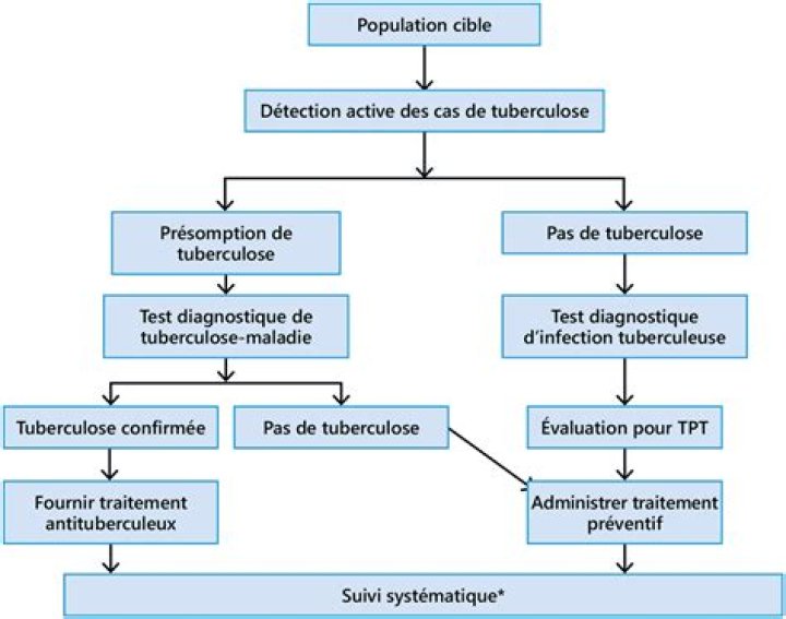 Comment se diagnostique la tuberculose osseuse?