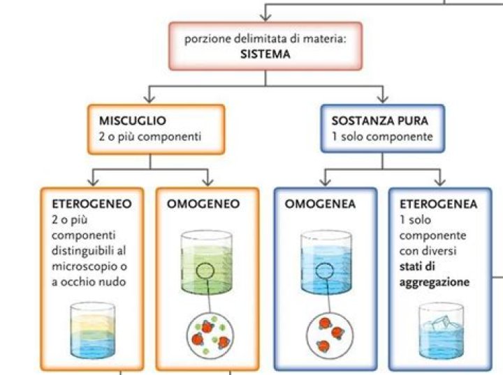 Cosa e una miscela omogenea?