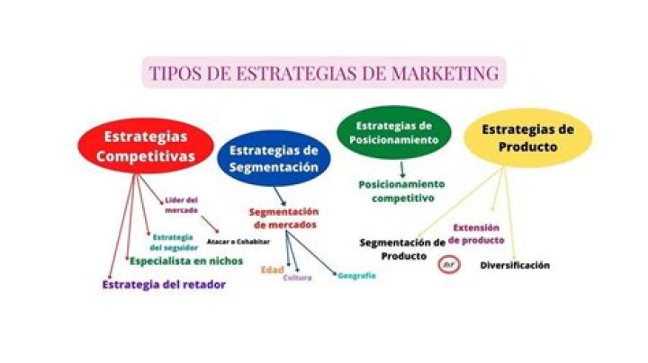 Cuales son las estrategias de marketing?