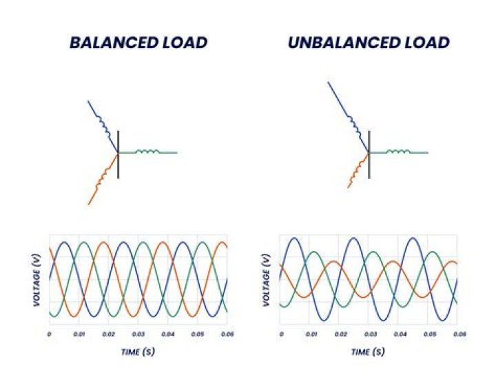 Did the single-phase load produce an unbalance?