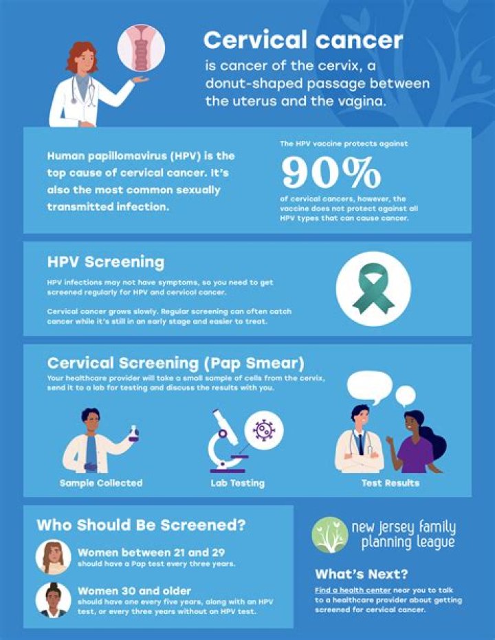 Did you know facts about cervical cancer?