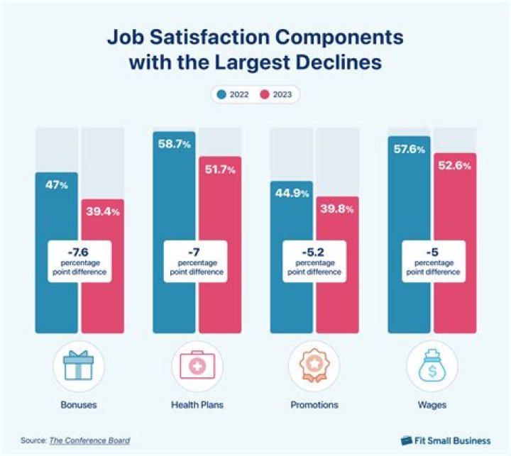 Do accountants have high job satisfaction?