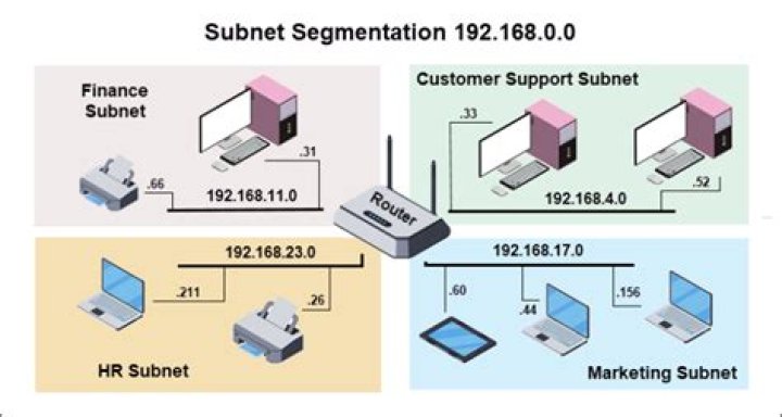 Do Bridges separate IP subnets?