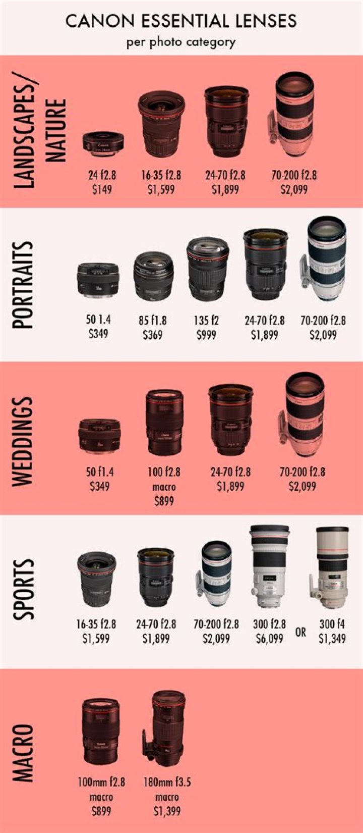 Do Canon lenses come with a hood?