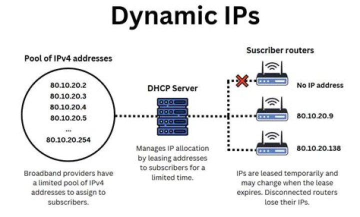 Do dynamic IP addresses change?