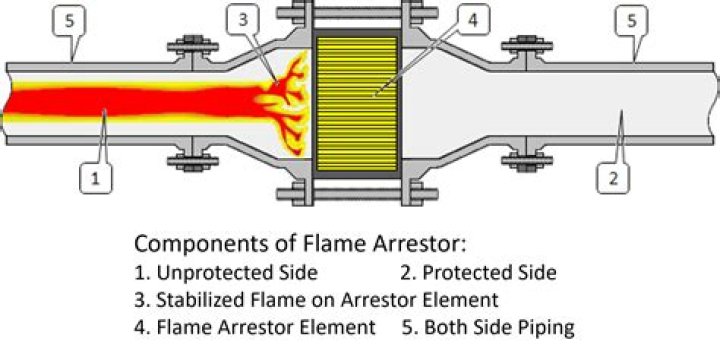Do I need a flame arrestor?