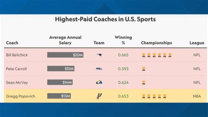 Do NBA coaches get paid a lot?