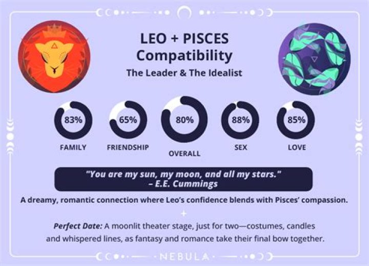 Do Pisces and Leos mix well?