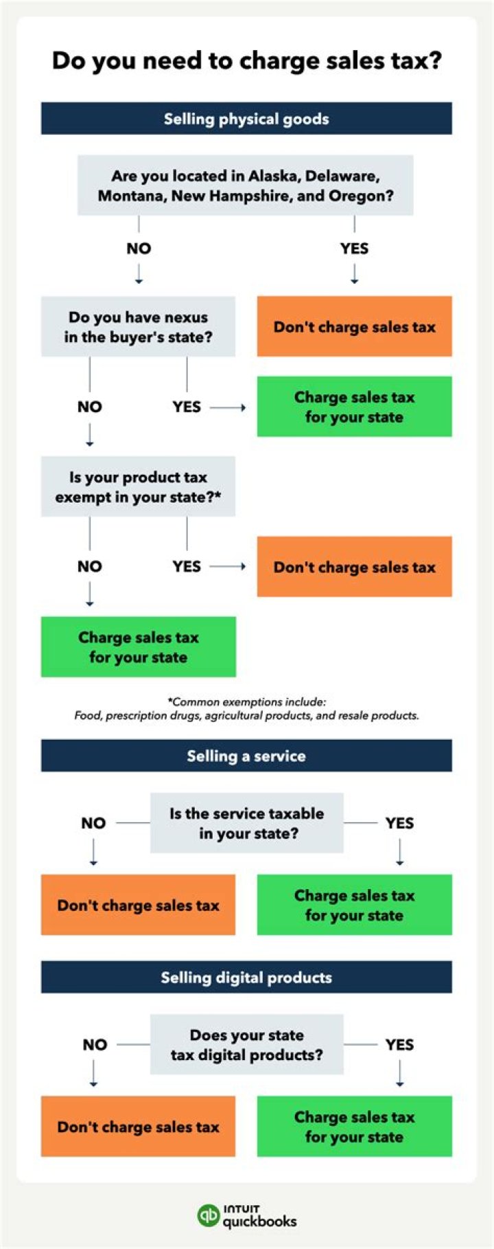 Do you charge sales tax on services in Ohio?