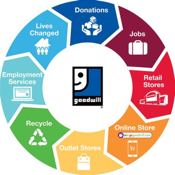 Do you get a tax credit for donating to Goodwill?