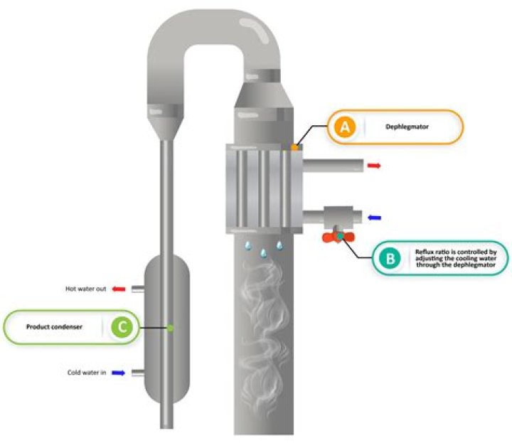 Do you make cuts on a reflux still?