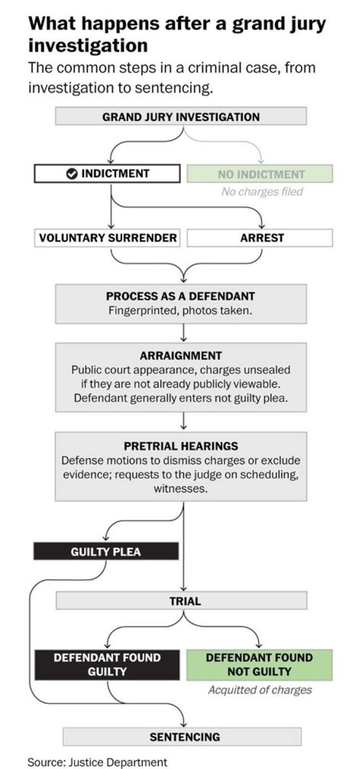 Does a Grand Jury indictment mean you are guilty?