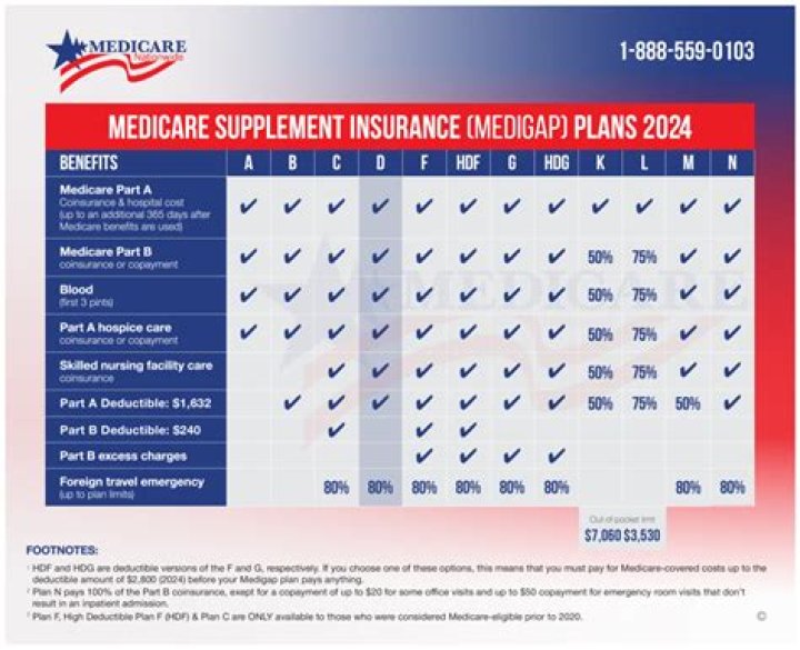 Does AARP still have Plan F?