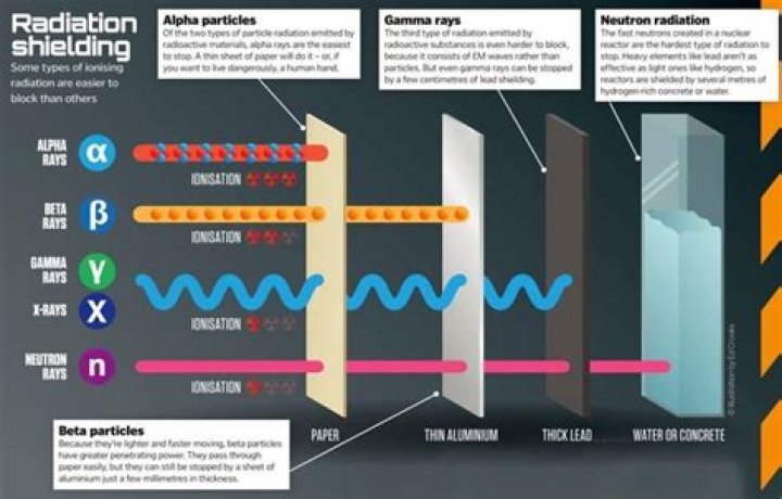Does aluminum protect from gamma rays?